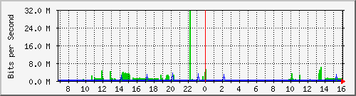 /mrtg/192.168.1.1_5 Traffic Graph