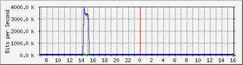 /mrtg/192.168.1.1_7 Traffic Graph