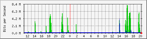 /mrtg/192.168.1.206_1 Traffic Graph