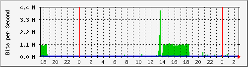 /mrtg/192.168.1.211_3 Traffic Graph