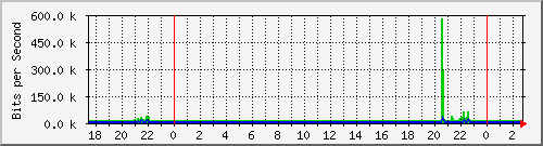 /mrtg/192.168.1.212_3 Traffic Graph