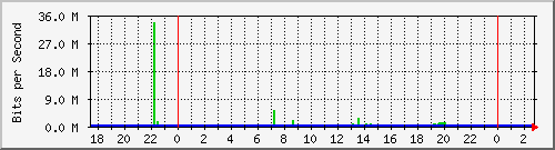 /mrtg/192.168.1.213_3 Traffic Graph