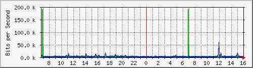 /mrtg/192.168.1.223_eno1 Traffic Graph