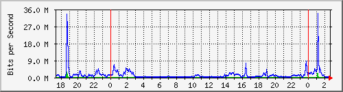 /mrtg/192.168.1.230_1 Traffic Graph