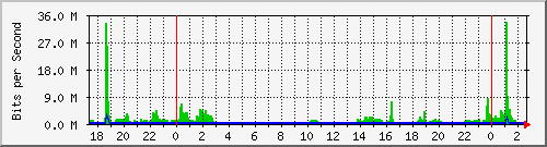 /mrtg/192.168.1.230_2 Traffic Graph
