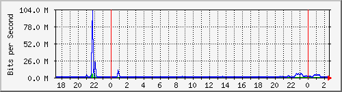 /mrtg/192.168.1.231_1 Traffic Graph