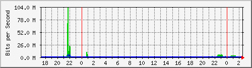 /mrtg/192.168.1.231_2 Traffic Graph