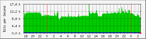 /mrtg/192.168.1.231_3 Traffic Graph