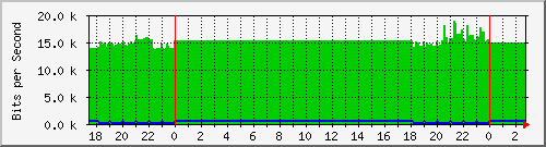 /mrtg/192.168.1.233_1 Traffic Graph