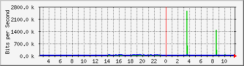 /mrtg/192.168.1.235_1 Traffic Graph