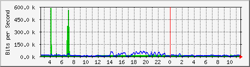 /mrtg/192.168.1.236_1 Traffic Graph