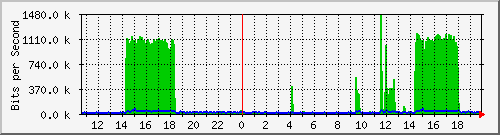 /mrtg/192.168.1.237_1 Traffic Graph
