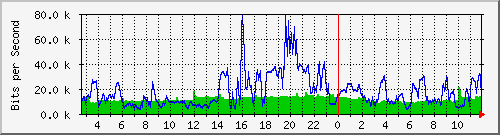 /mrtg/192.168.1.238_1 Traffic Graph