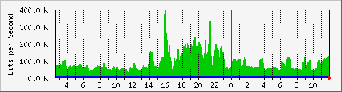 /mrtg/192.168.1.239_1 Traffic Graph