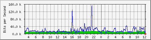 /mrtg/192.168.1.240_1 Traffic Graph