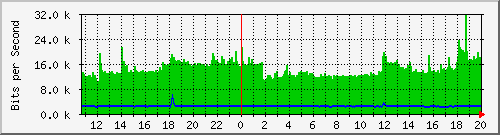/mrtg/192.168.1.243_1 Traffic Graph