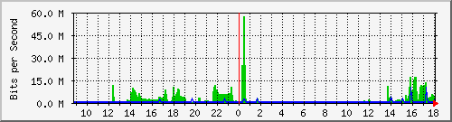 I/F 1/0/27 Traffic Graph