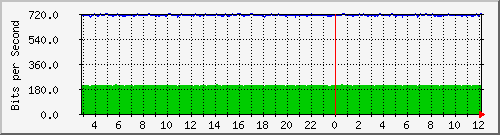 /mrtg/192.168.10.240_1 Traffic Graph