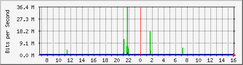 /mrtg/192.168.2.1_2 Traffic Graph